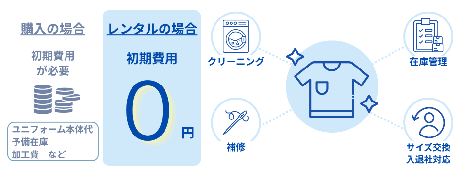 ユニフォームの場合と購入の場合の初期費用