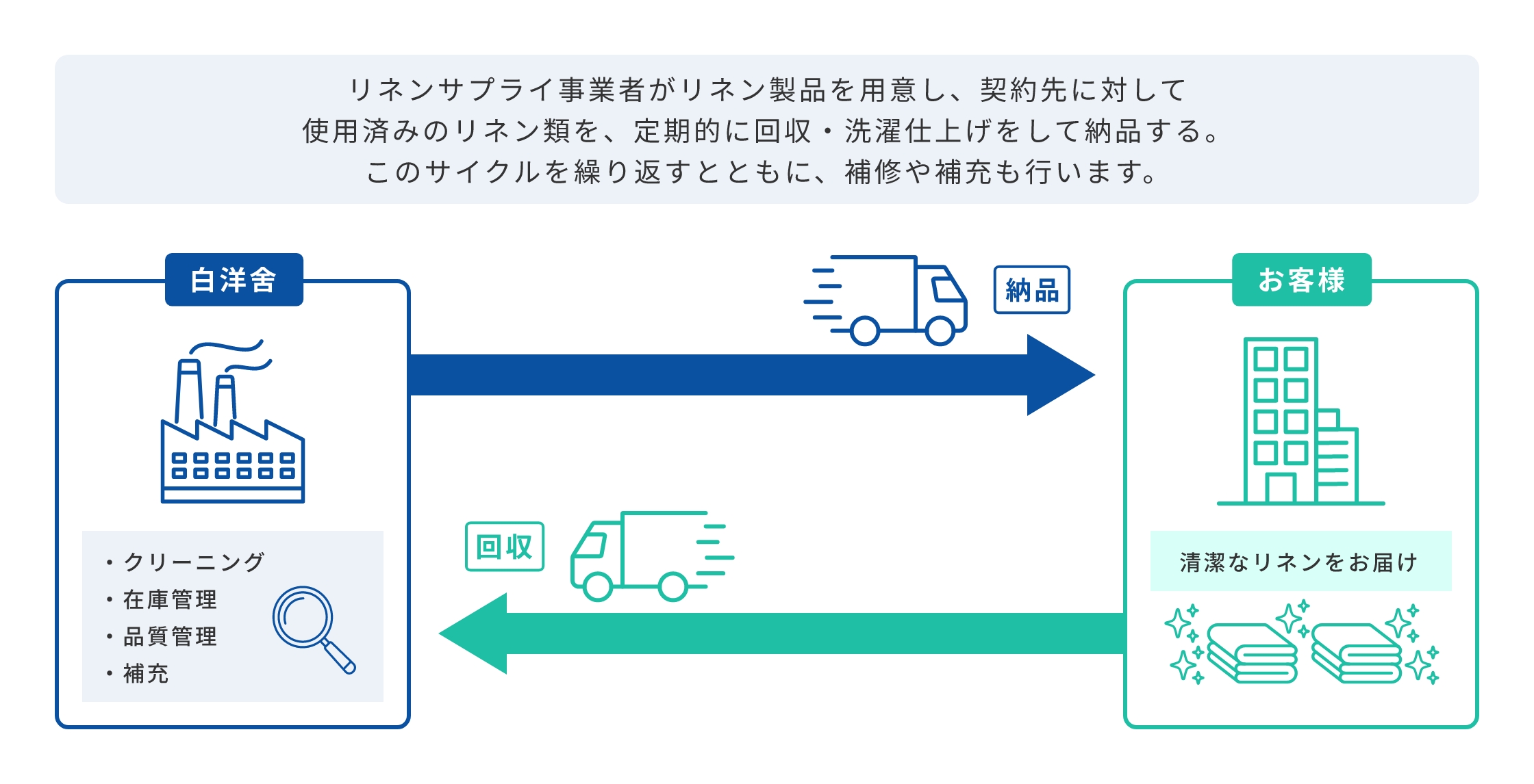 白洋舍のリネンサプライ