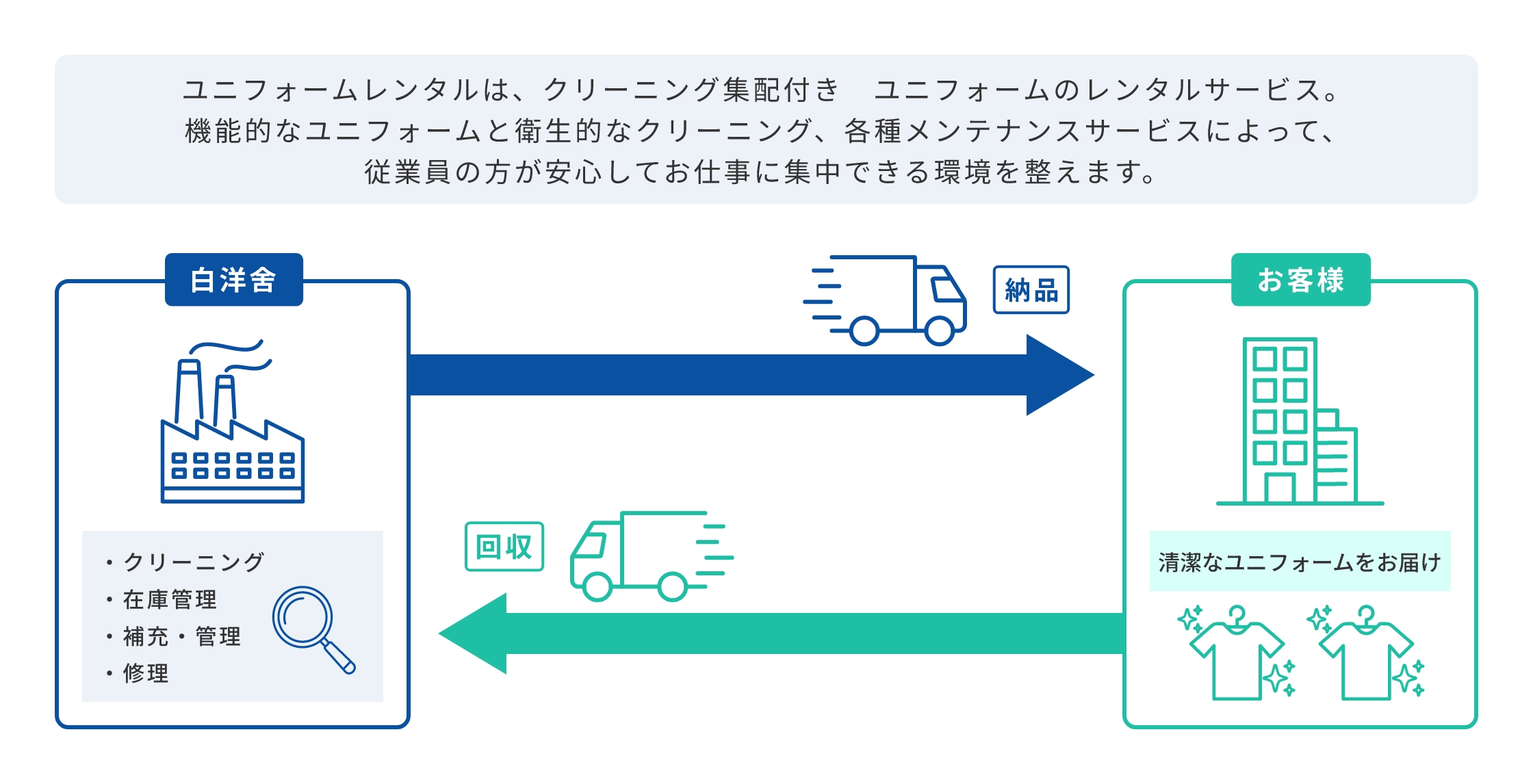 白洋舍のユニフォームレンタルの仕組み