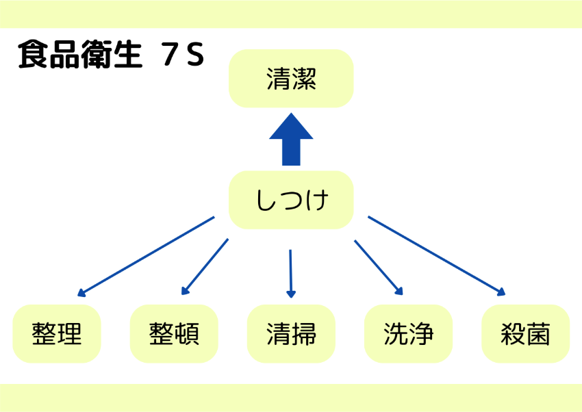 食品衛生における7S