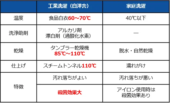 工業洗濯と家庭洗濯の比較表