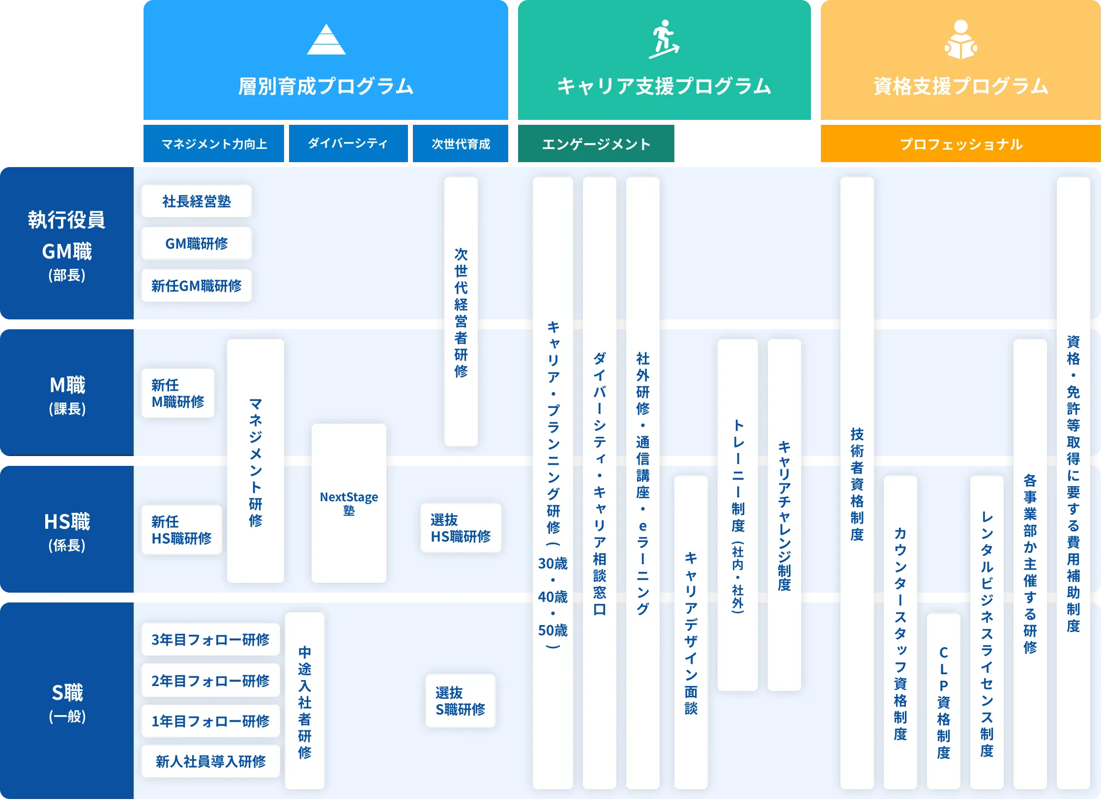 社員育成・社員研修の体系図