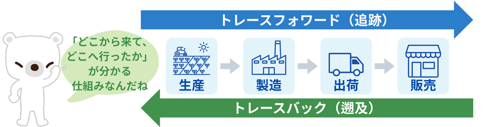 トレーサビリティの仕組み