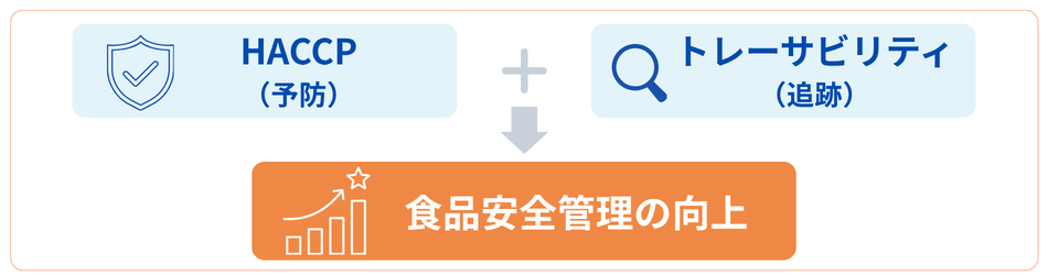 HACCPとトレーサビリティの関係