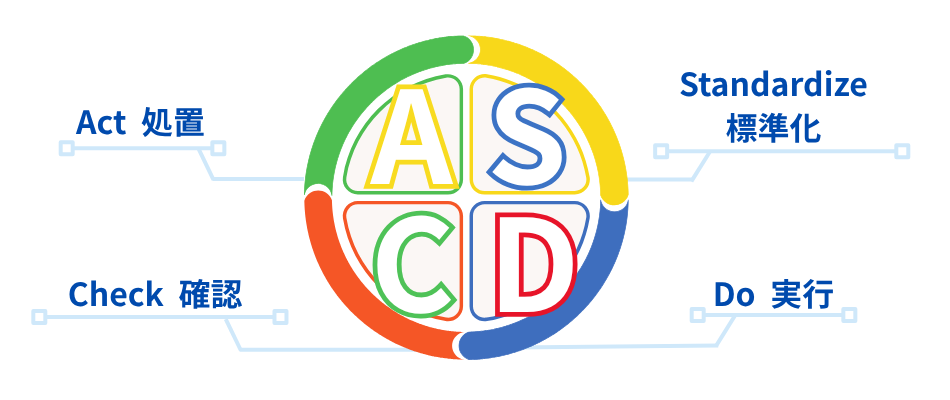 SDCAサイクルの図
