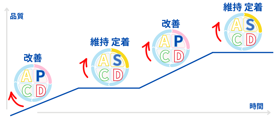 SDCAとPDCA両方を継続しておこなうことが大切の図