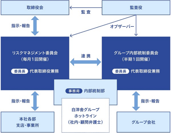 リスク管理体制図