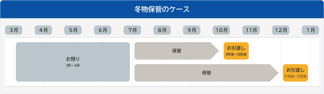 冬物保管のケース：3月～6月にお預りし、保管。9月末～10月末または11月末～12月末にお引渡し。