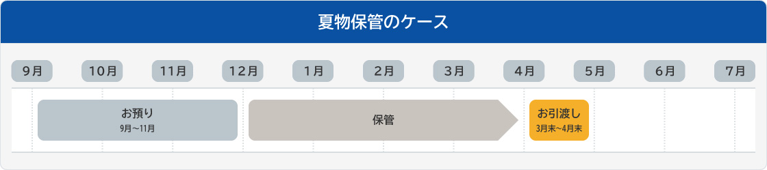 夏物保管のケース：9月～11月にお預りし、保管。3月末～4月末にお引渡し。