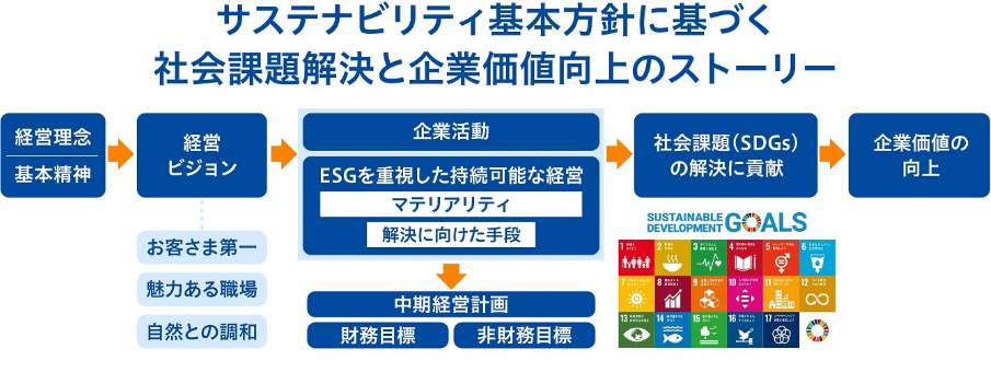 図：サステナビリティ基本方針に基づく社会課題解決と企業価値向上のストーリー