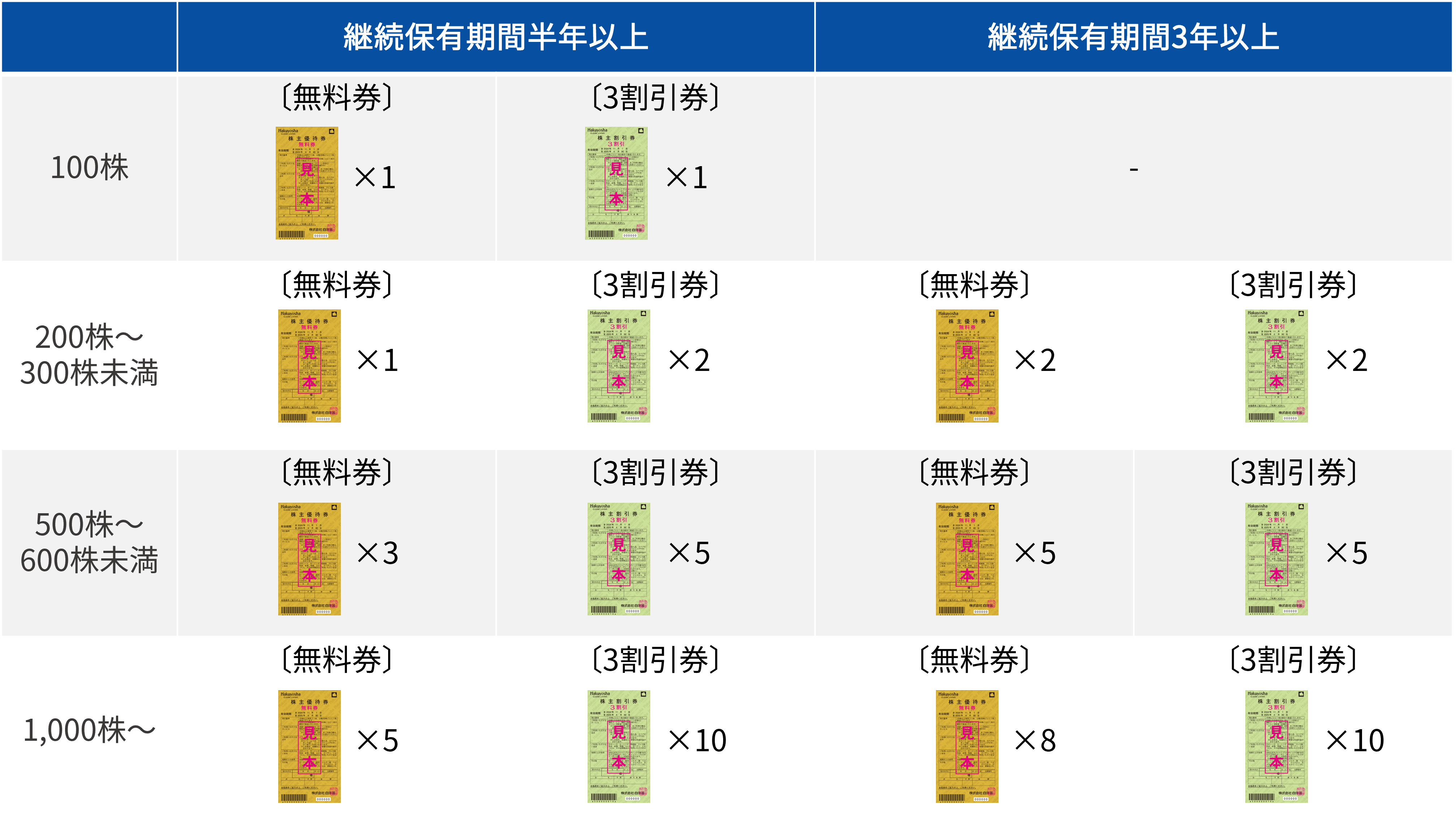 白洋舎無料券1枚:3割引券2枚 Hakuyosha 株主優待券 - メルカリ