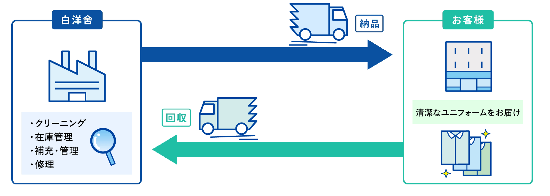 白洋舍のユニフォームレンタルのしくみ